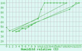 Courbe de l'humidit relative pour Monte Generoso