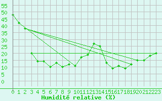Courbe de l'humidit relative pour Naluns / Schlivera