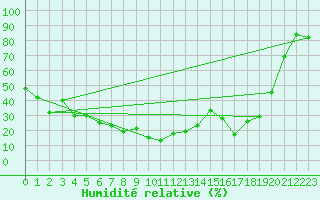 Courbe de l'humidit relative pour Brunnenkogel/Oetztaler Alpen