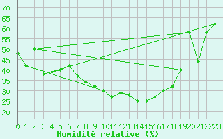 Courbe de l'humidit relative pour Sande-Galleberg