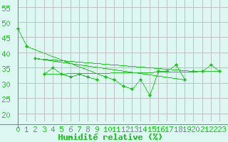 Courbe de l'humidit relative pour Grimentz (Sw)