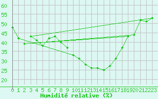 Courbe de l'humidit relative pour Leucate (11)