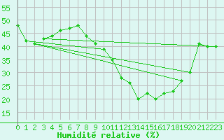 Courbe de l'humidit relative pour Nmes - Courbessac (30)