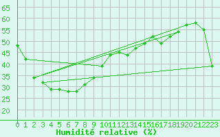 Courbe de l'humidit relative pour Olympic Dam