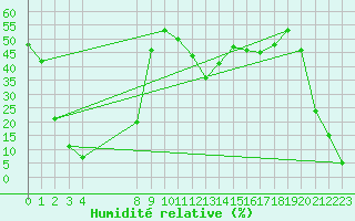 Courbe de l'humidit relative pour Liefrange (Lu)