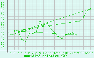 Courbe de l'humidit relative pour Saint-Flix-Lauragais (31)