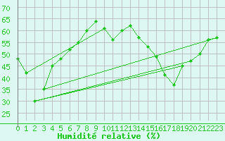 Courbe de l'humidit relative pour Castres-Nord (81)