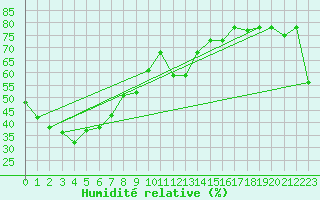 Courbe de l'humidit relative pour Edinburgh M. O.