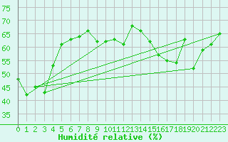 Courbe de l'humidit relative pour Selonnet - Chabanon (04)