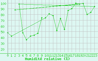 Courbe de l'humidit relative pour Saentis (Sw)