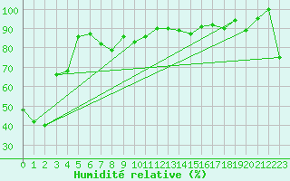 Courbe de l'humidit relative pour Corvatsch