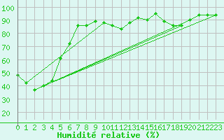 Courbe de l'humidit relative pour Chasseral (Sw)