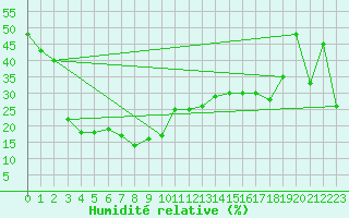 Courbe de l'humidit relative pour Pian Rosa (It)