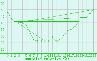Courbe de l'humidit relative pour Pian Rosa (It)