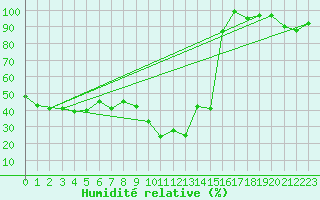 Courbe de l'humidit relative pour Montana