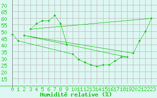 Courbe de l'humidit relative pour Sotillo de la Adrada