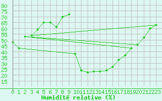 Courbe de l'humidit relative pour Cevio (Sw)