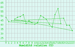 Courbe de l'humidit relative pour Cimetta
