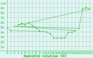 Courbe de l'humidit relative pour Madrid / Retiro (Esp)