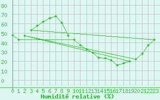 Courbe de l'humidit relative pour Lyon - Bron (69)