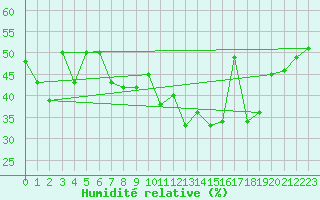 Courbe de l'humidit relative pour Nordkoster