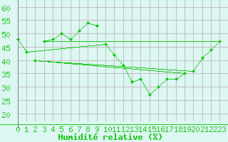 Courbe de l'humidit relative pour Charleroi (Be)