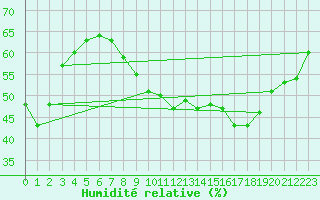 Courbe de l'humidit relative pour Buitrago
