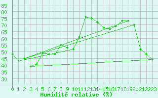 Courbe de l'humidit relative pour Arosa