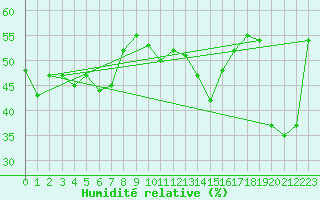 Courbe de l'humidit relative pour Ile du Levant (83)