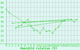 Courbe de l'humidit relative pour Moenichkirchen