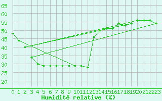 Courbe de l'humidit relative pour Brion (38)