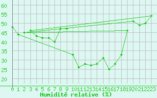 Courbe de l'humidit relative pour Le Tour (74)