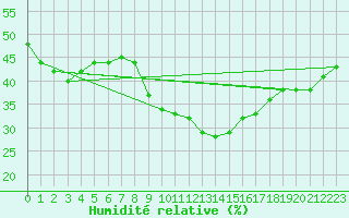 Courbe de l'humidit relative pour Sunne