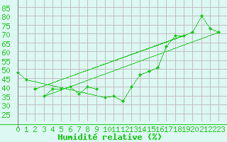 Courbe de l'humidit relative pour Alistro (2B)