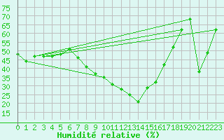 Courbe de l'humidit relative pour Tortosa