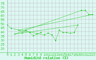 Courbe de l'humidit relative pour Alistro (2B)