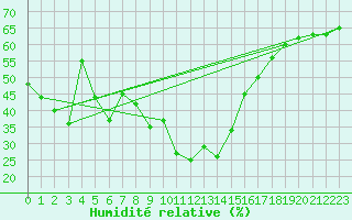 Courbe de l'humidit relative pour Zermatt