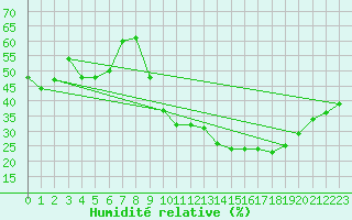 Courbe de l'humidit relative pour Perpignan (66)