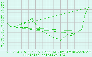 Courbe de l'humidit relative pour Nmes - Courbessac (30)
