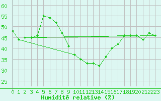 Courbe de l'humidit relative pour Vicosoprano