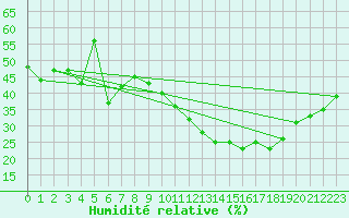 Courbe de l'humidit relative pour Laghouat