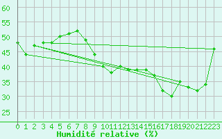 Courbe de l'humidit relative pour Alistro (2B)