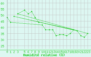 Courbe de l'humidit relative pour Penhas Douradas