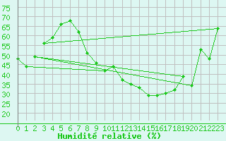 Courbe de l'humidit relative pour Marignane (13)