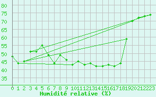 Courbe de l'humidit relative pour Beograd