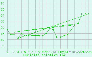Courbe de l'humidit relative pour Ancey (21)