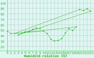 Courbe de l'humidit relative pour Chaumont (Sw)