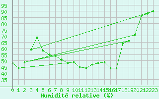 Courbe de l'humidit relative pour Muehldorf