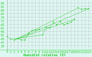 Courbe de l'humidit relative pour Ile Rousse (2B)