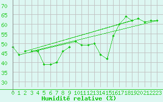 Courbe de l'humidit relative pour Saint-Vran (05)